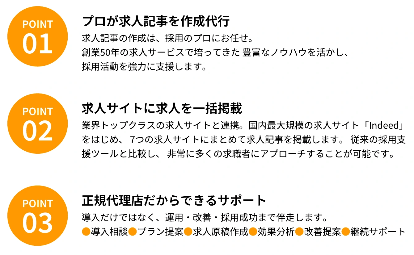 POINT 01 プロが求人記事を作成代行。創業50年の求人サービスで培ってきたノウハウを活かし、採用活動を支援します。POINT 02 求人サイトに求人を一括掲載。Indeedをはじめ、7つの求人サイトに求人記事を掲載します。POINT 03 正規代理店だからできるサポート。導入相談・プラン提案・求人原稿作成・効果分析・改善提案・継続サポート。